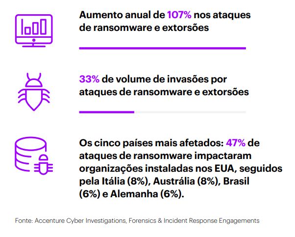 Ransomware: Brasil está entre os cinco países com mais ataques no mundo