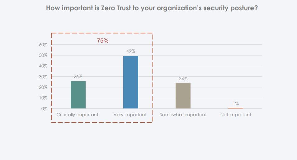 Qual caminho deve ser trilhado para a implementação efetiva do Zero Trust
