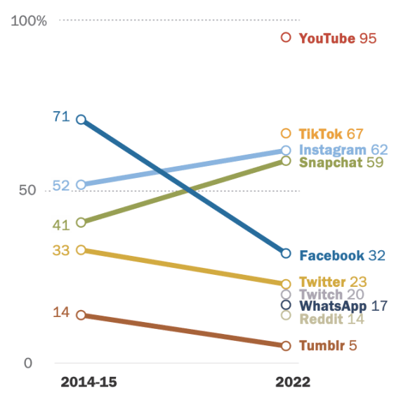 usuários adolescentes de redes sociais nos Estados Unidos
