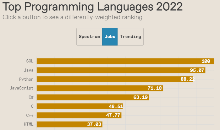 Gráfico mostrando as linguagens de programação mais populares para empregadores