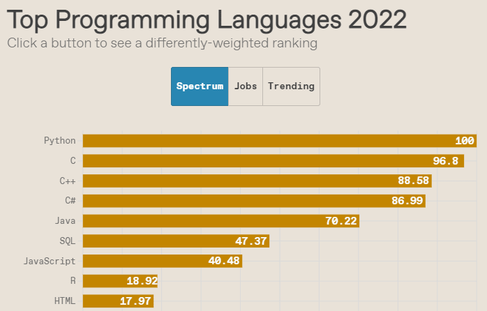 Gráfico mostra as linguagens de programação mais populares pela métrica de interesse público