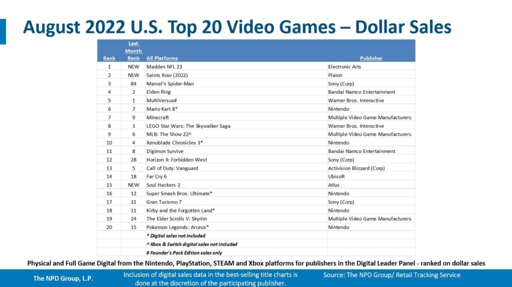 Jogos mais vendidos - PS5, Xbox Series XS e Nintendo Switch