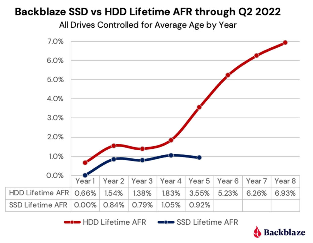 SSDs x HDDs - Estudo Backblaze