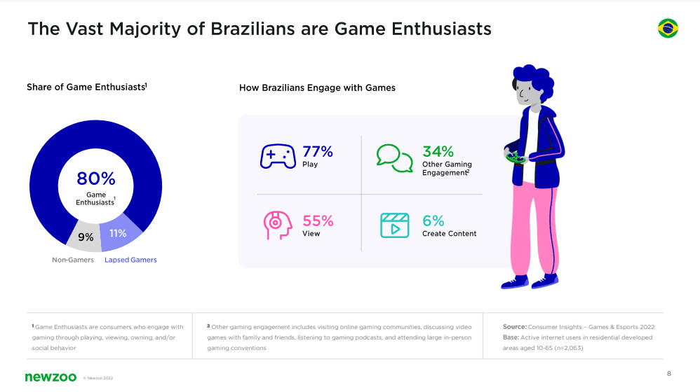 Relatório da Newzoo mostra hábitos de consumo do Brasil nos games