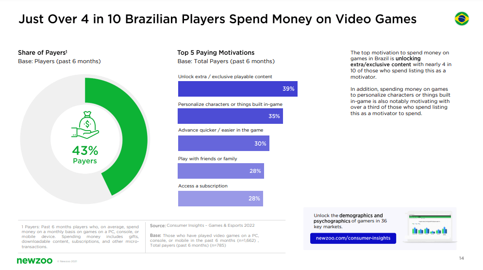 Relatório da Newzoo mostra hábitos de consumo do Brasil nos games