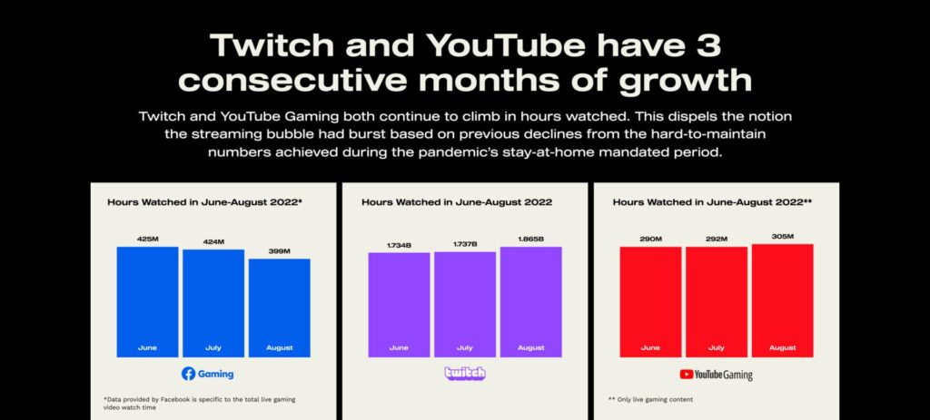 Dados do estudo State of Stream, sobre horas assistidas nas plataformas Twitch, Facebook Gaming e YouTube Gaming