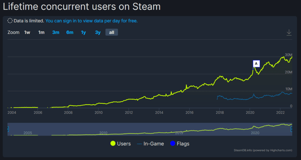 Dados acessos Steam