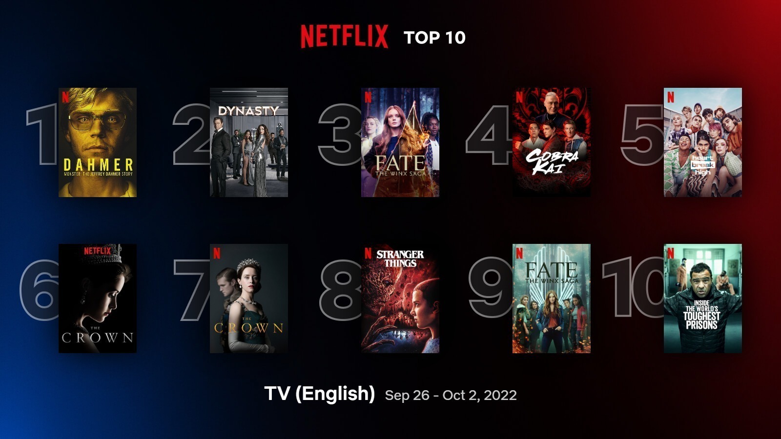 Imagem mostra a lista das séries mais assistidas da Netflix nas últimas duas semanas, com Dahmer liderando o ranking
