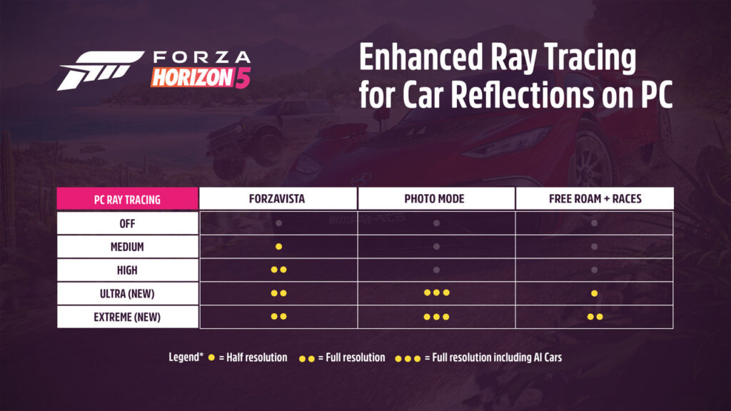 Melhorias Forza Horizon 5