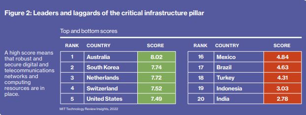 Entre os últimos: Brasil é um dos menos preparados para combater ameaças de segurança cibernética