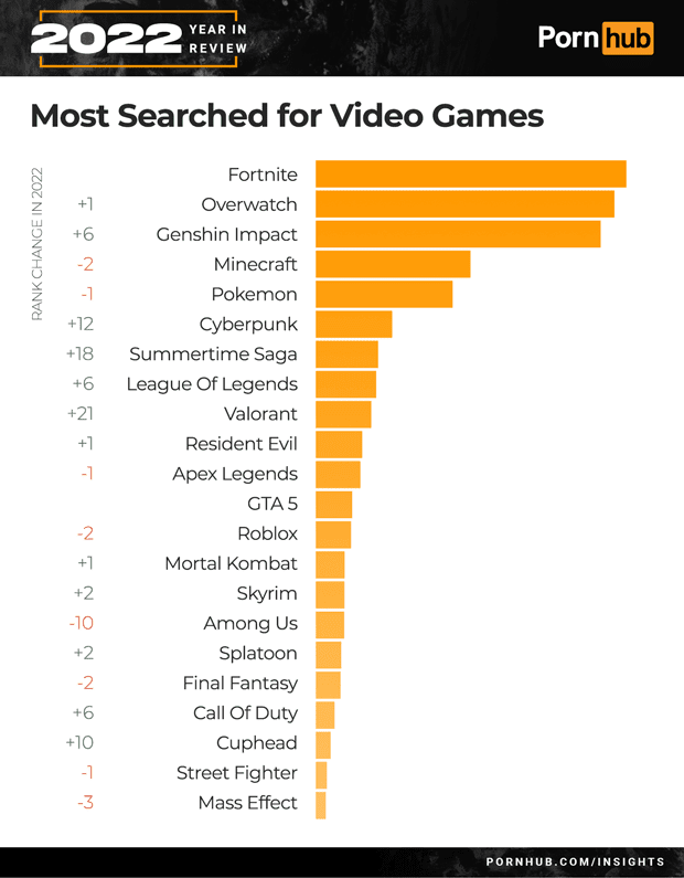 Videogames mais procurados no Pornhub