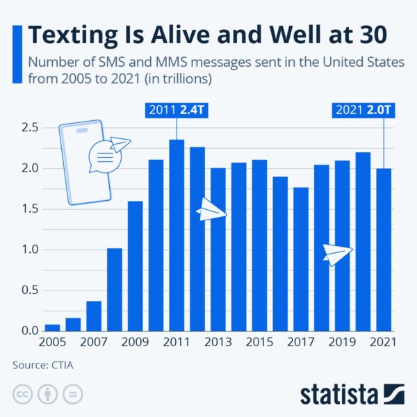 Gráfico feito pela consultoria Statista, que mostra em colunas a evolução do envio de mensagens via SMS nos Estados Unidos entre 2005 e 2021