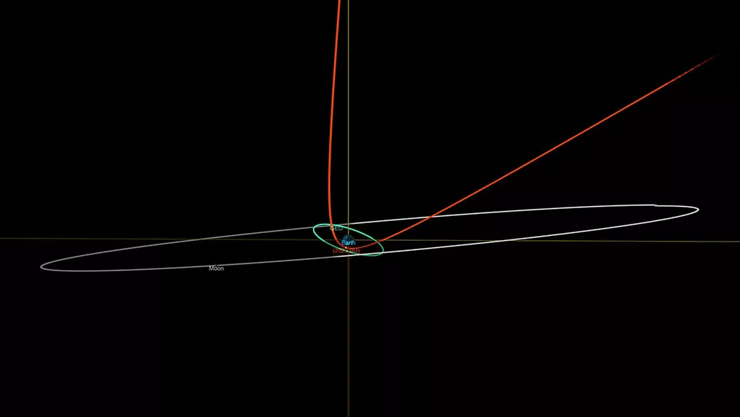 Análise gráfica do asteroide 2023 BU: nossa gravidade "expulsou" o objeto para longe da Terra, alterando a sua órbita