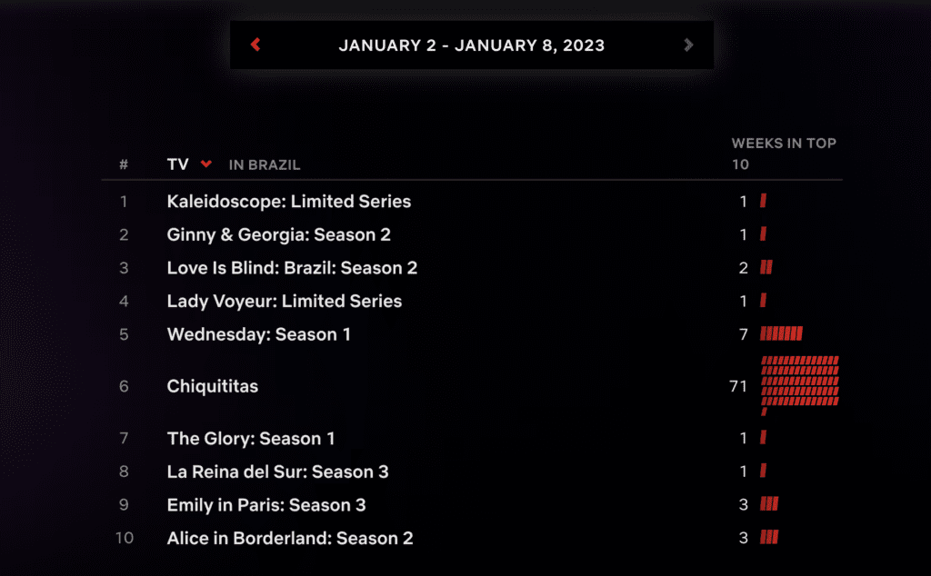 Imagem mostra o ranking com as 10 séries mais assistidos na Netflix brasileira, na semana de 2 a 8 de janeiro de 2023