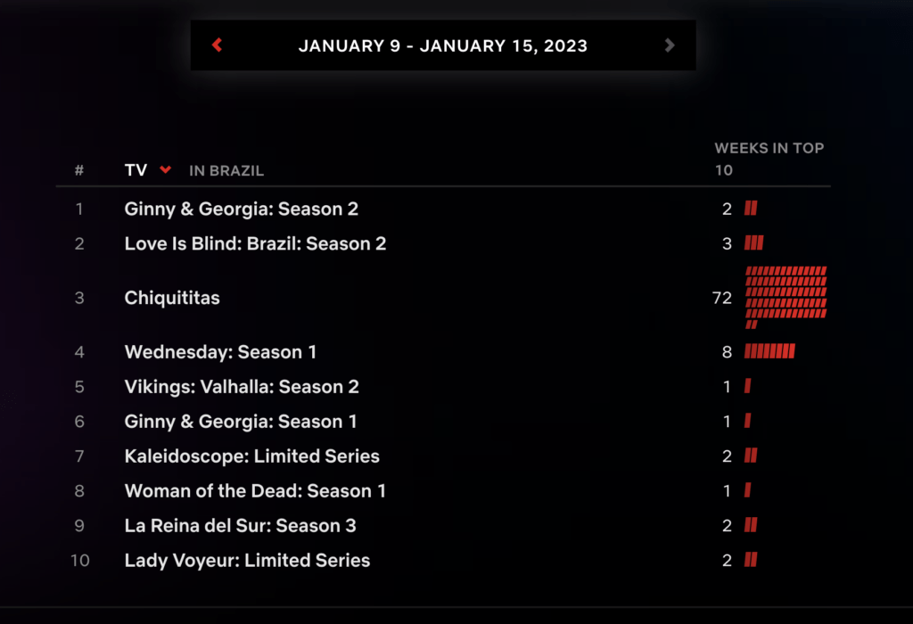 Imagem mostra o ranking com as 10 séries mais assistidas na Netflix brasileira, na semana de 9 a 15 de janeiro de 2023