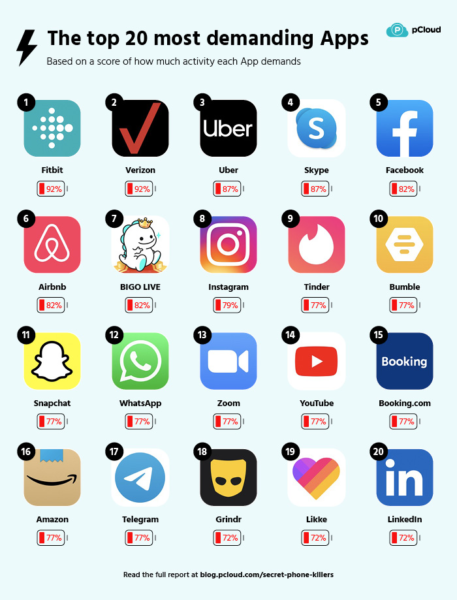 Lista feita pela empresa de pesquisa pCloud, com os ícones de 20 aplicativos que consomem bateria de smartphones