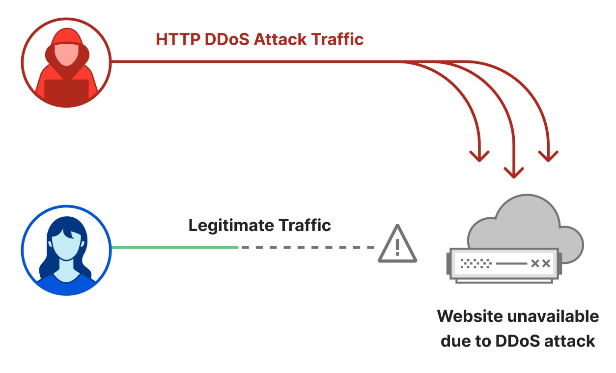 ataque DDoS