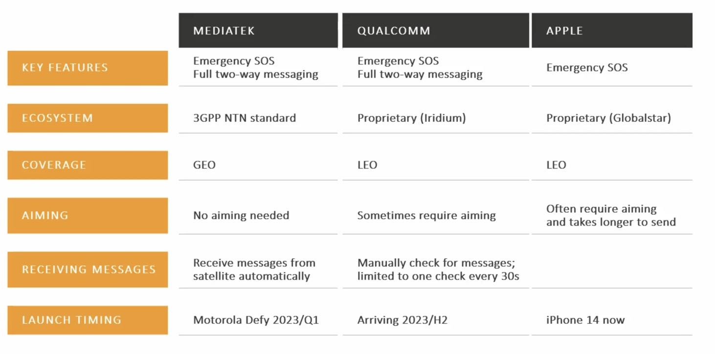 MediaTek vai lançar solução via satélite para smartphones no MWC 2023