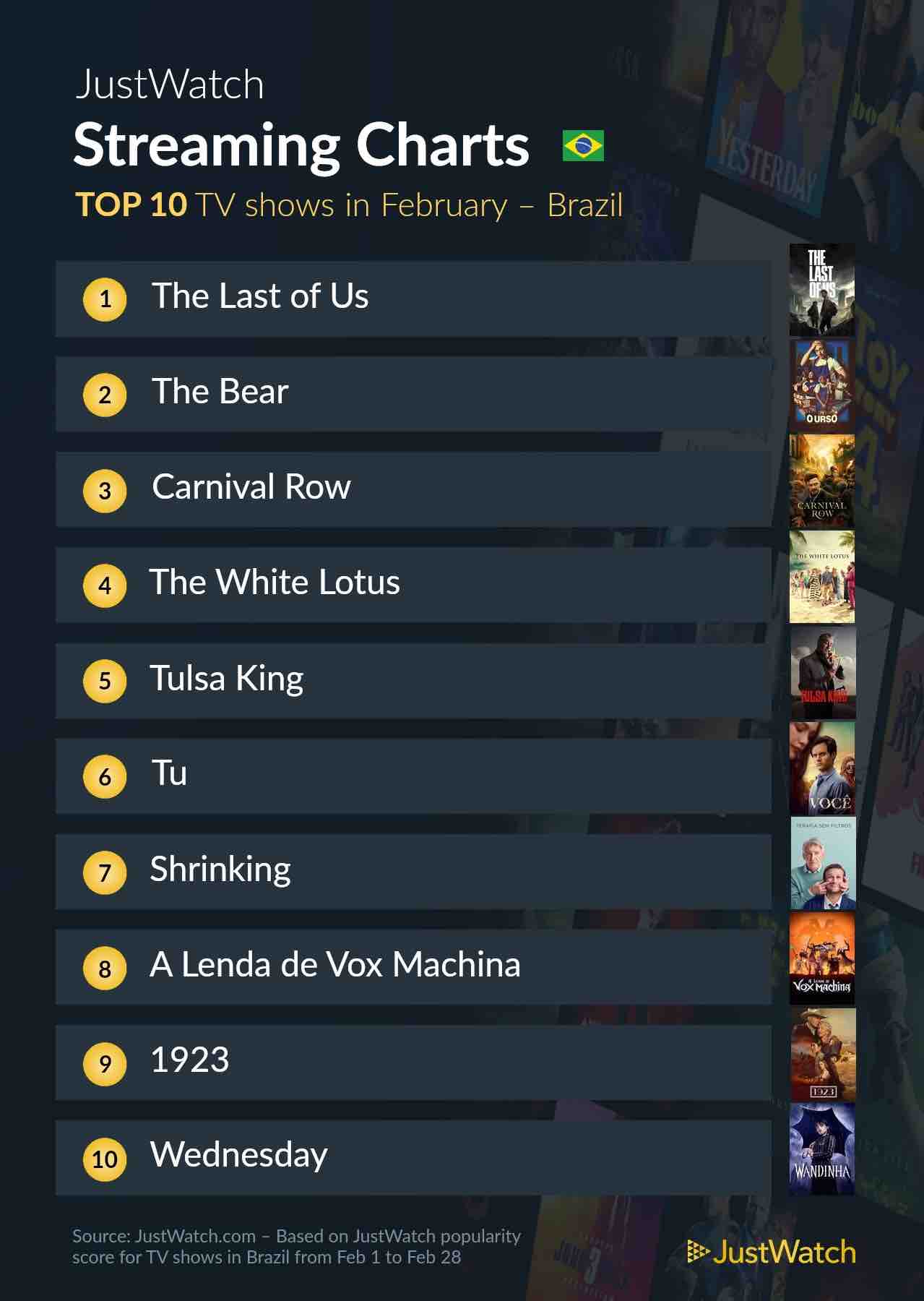 As 10 séries mais assistidas no Brasil no mês de fevereiro