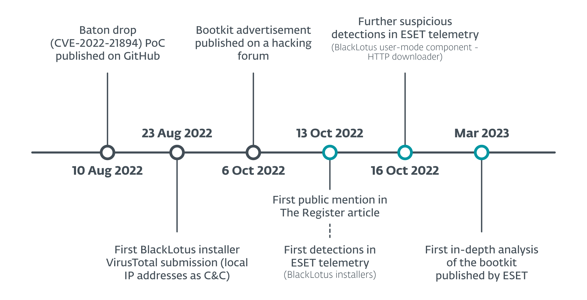 BlackLotus se torna o primeiro malware de Windows capaz de contornar boot seguro
