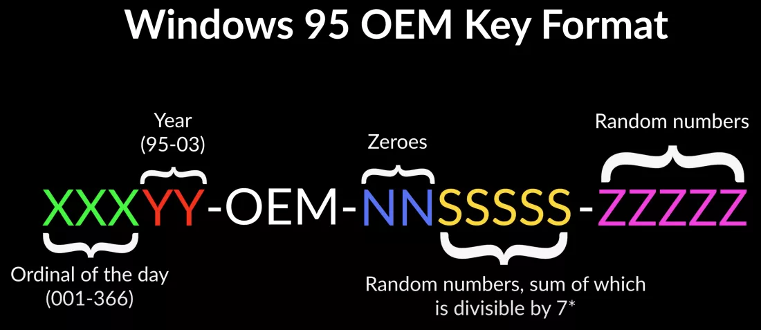Imagem mostra diagrama do formato de uma chave de ativação do Windows 95