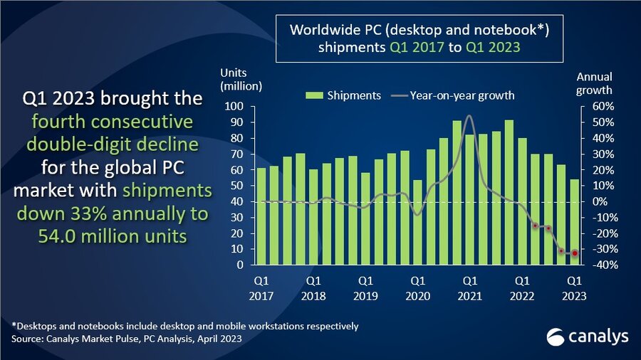 Mercado de PCs vende um terço a menos no primeiro trimestre de 2023