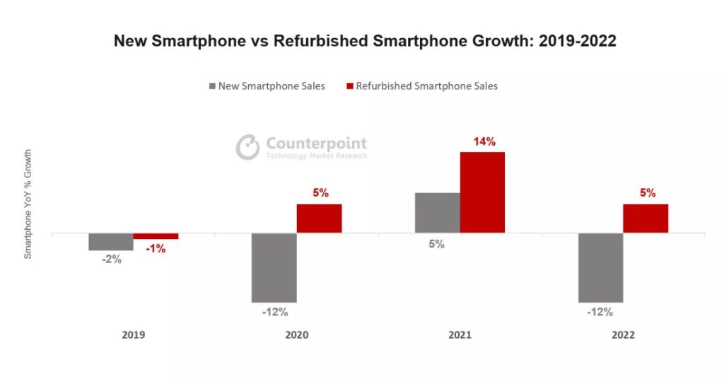 Crescimento das vendas de smartphones recondicionados