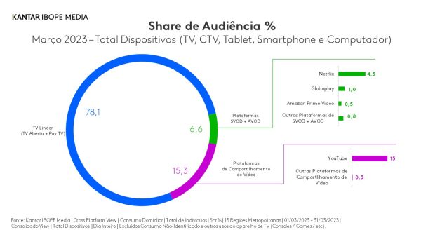 Gráfico da Kantar IBOPE Media mostra a divisão de audiência entre plataformas de streaming e TV aberta