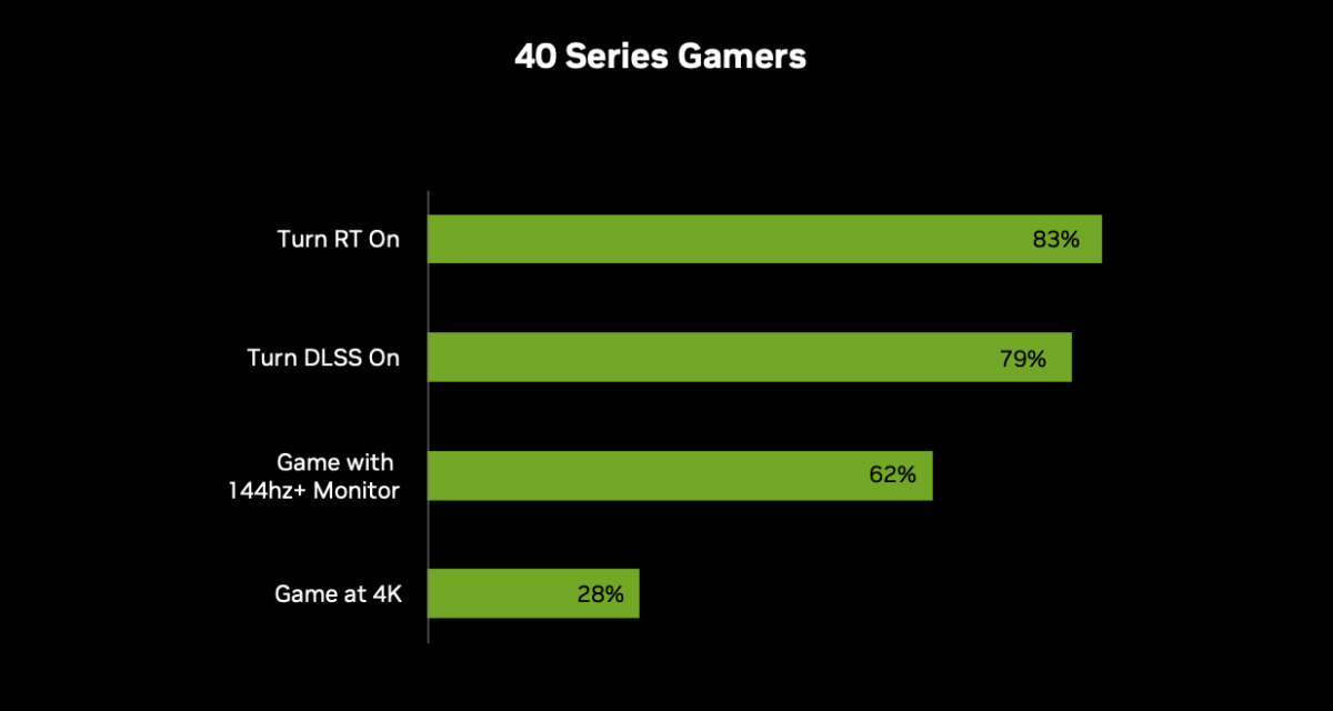 Gráfico mostra que usuários de placas de vídeo RTX-40 da NVIDIA são mais propensos a acionar o ray tracing