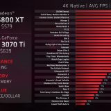 AMD alfineta Nvidia e sugere que suas placas têm melhor custo-benefício