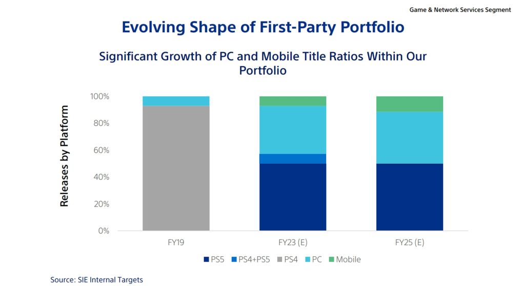 Crescimento de jogos de PC - Sony PlayStation