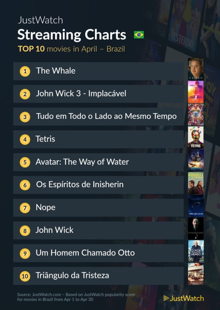 Os filmes mais assistidos de abril no Brasil
