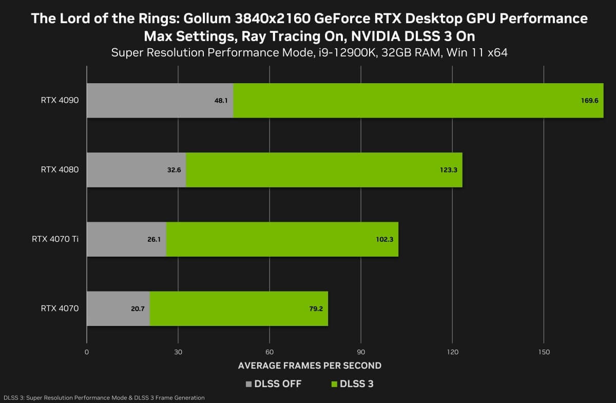 Gráficos mostram desempenho de Lord of the Rings: Gollum em placas da NVIDIA