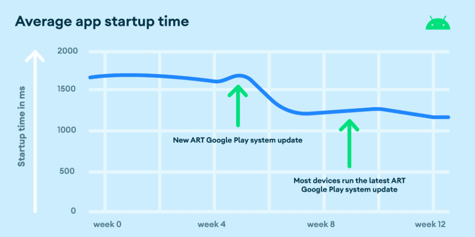 Gráfico mostra evolução da nova versão do Android Runtime - atualização deve chegar até setembro