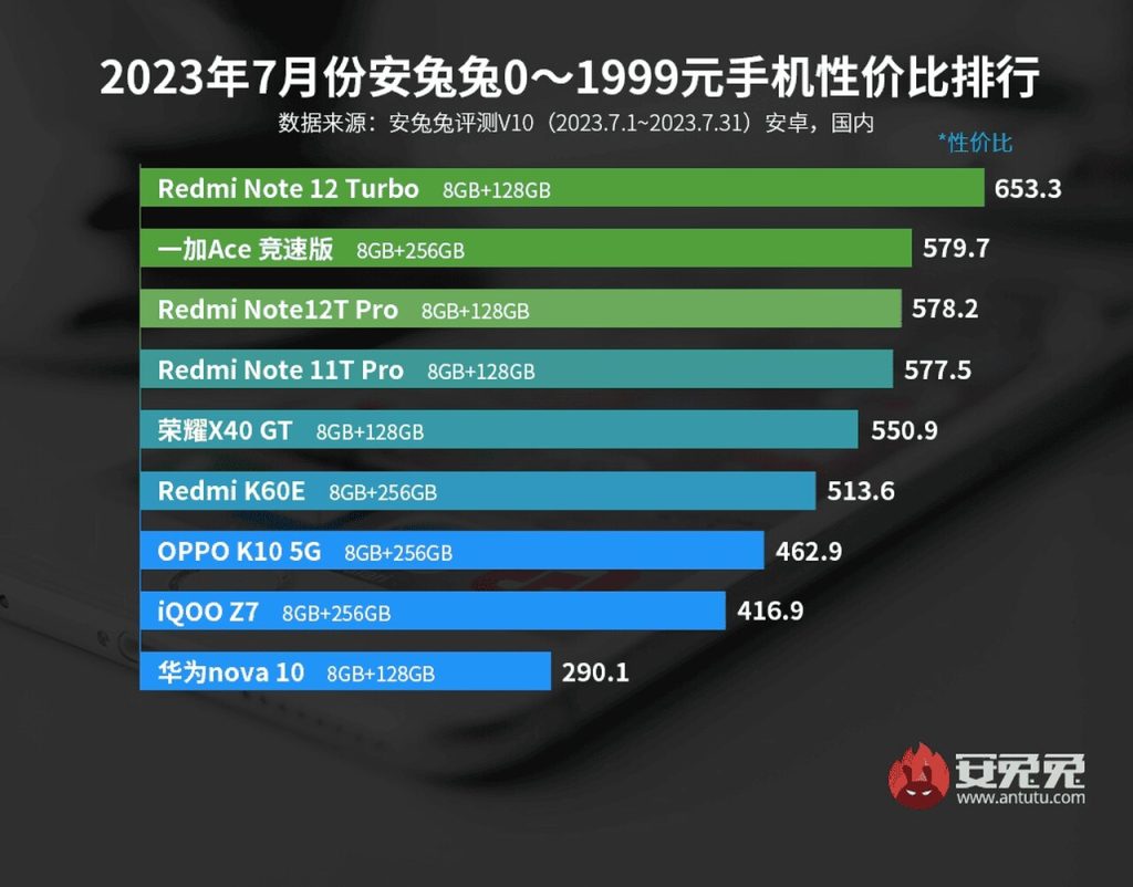 Melhores smartphones até 1999 yuans, segundo a AnTuTu