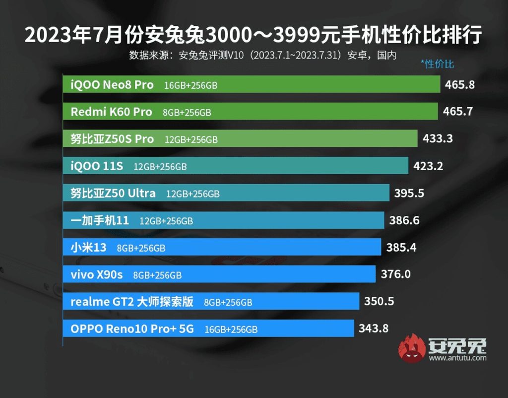 Melhores smartphones até 3999 yuans, segundo a AnTuTu
