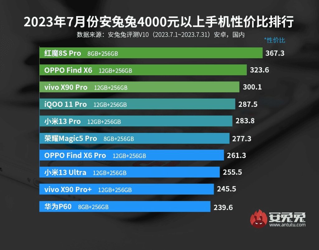 Melhores smartphones acima dos 4000 yuans, segundo a AnTuTu