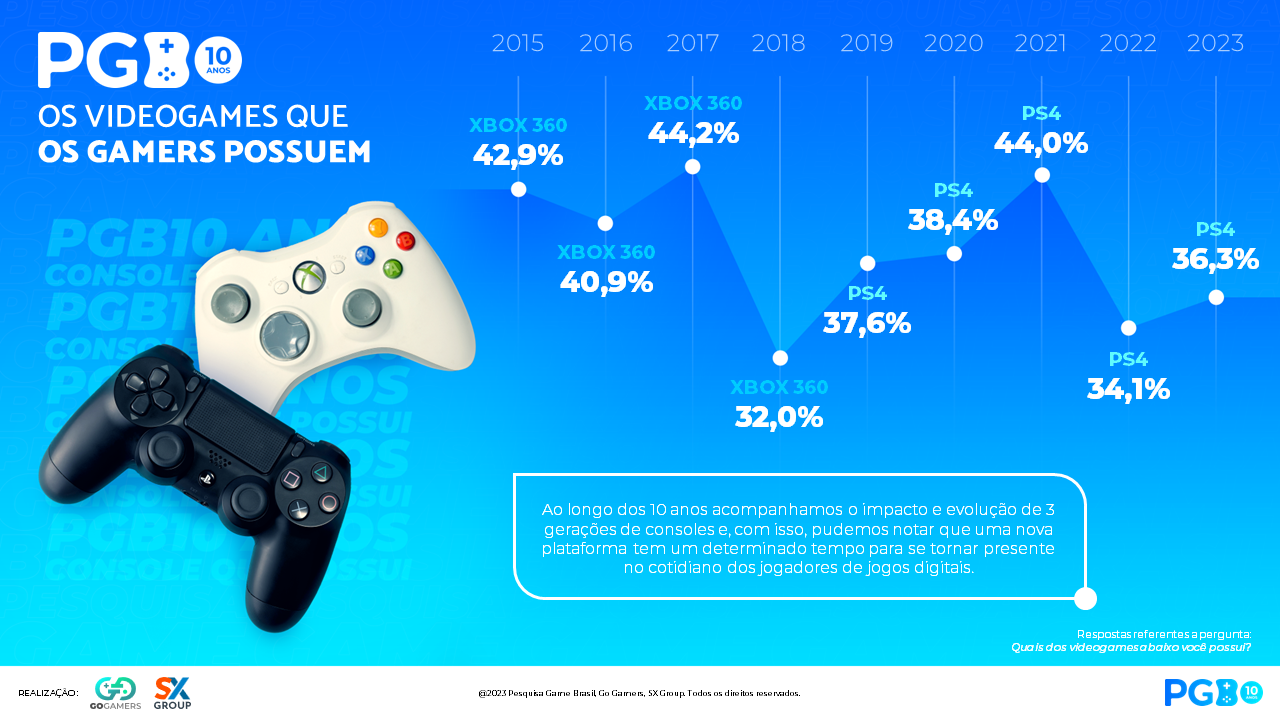Gráfico mostra a popularidade do PlayStation 4, o console mais popular do Brasil