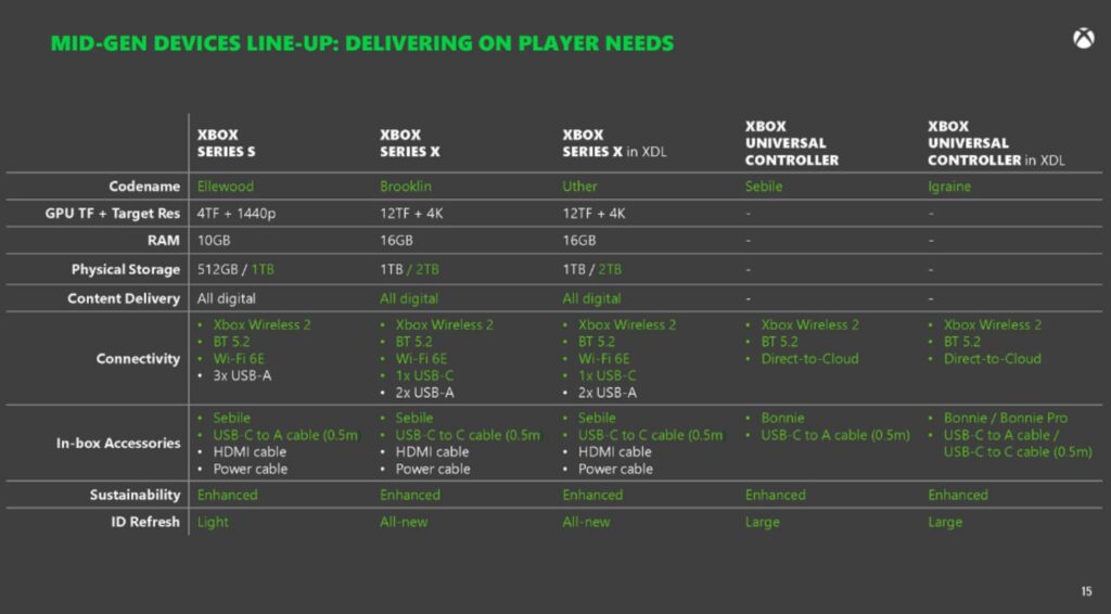 Especificações do novo Xbox Series X, o Brooklin, vazado em documentos