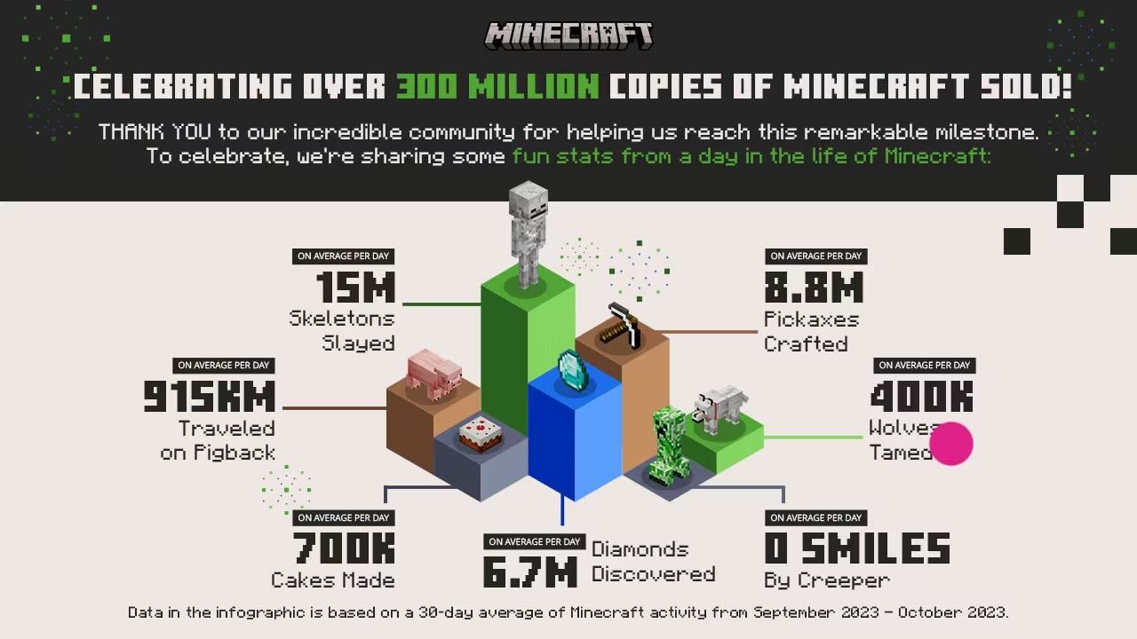 Minecraft 300 milhões de cópias