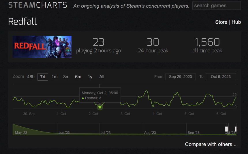 Redfall - número de jogadores online na Steam