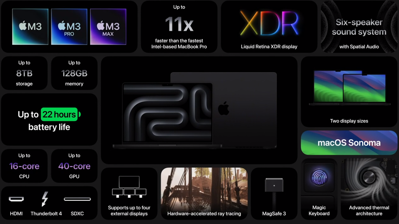Ilustração do novo MacBook Pro com chip M3 no centro; ao redor da imagem estão algumas configurações do novo aparelho da Apple