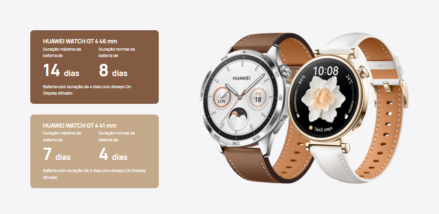 As duas versões do Huawei Watch GT4: no canto direito da imagem estão o modelo de 46mm (à esqueda) com a pulseira marrom e, à direita, o de 41mm com pulseira branca; no canto esquerdo da imagem há um box com um texto explicativo sobre a autonomia da bateria dos relógios