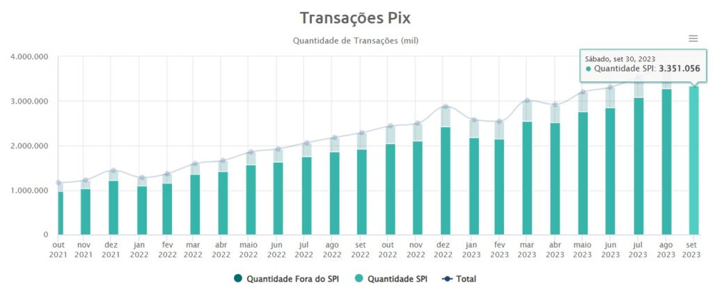 Gráfico com crescimento no total de transações mensais realizadas via PIX, plataforma do Banco Central
