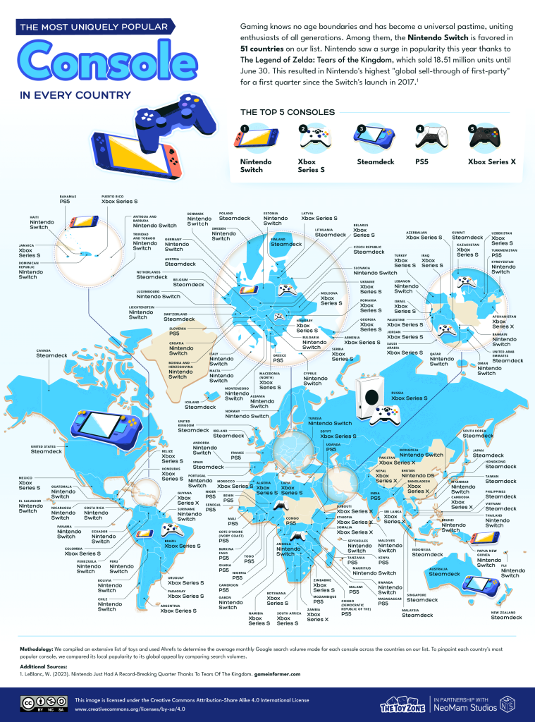Consoles mais populares do mundo