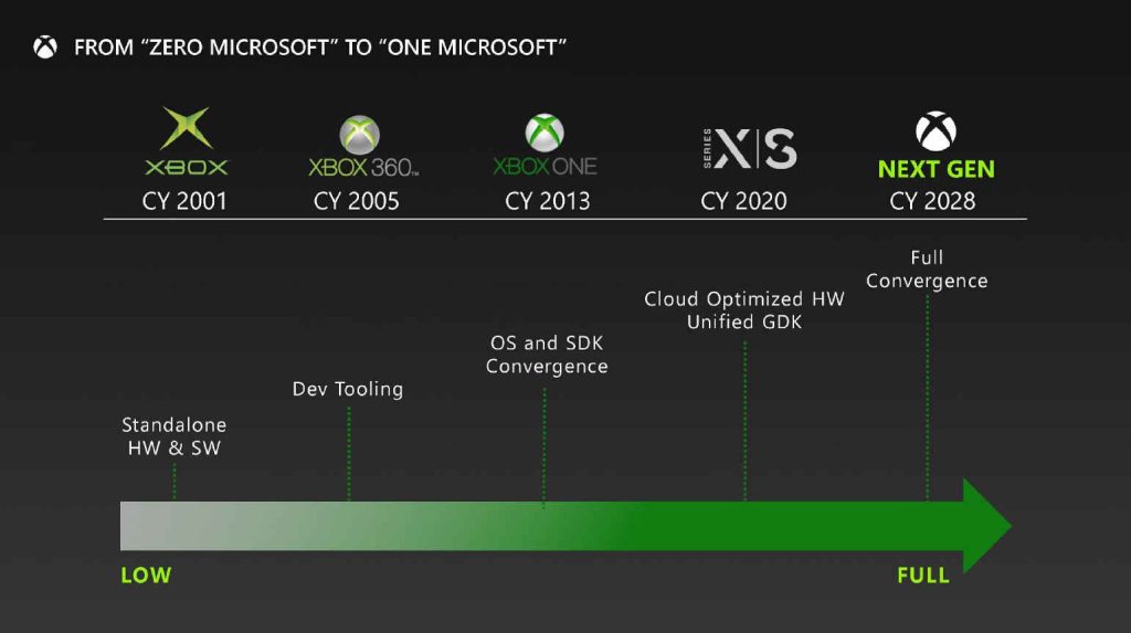 Cronograma de lançamento Xbox