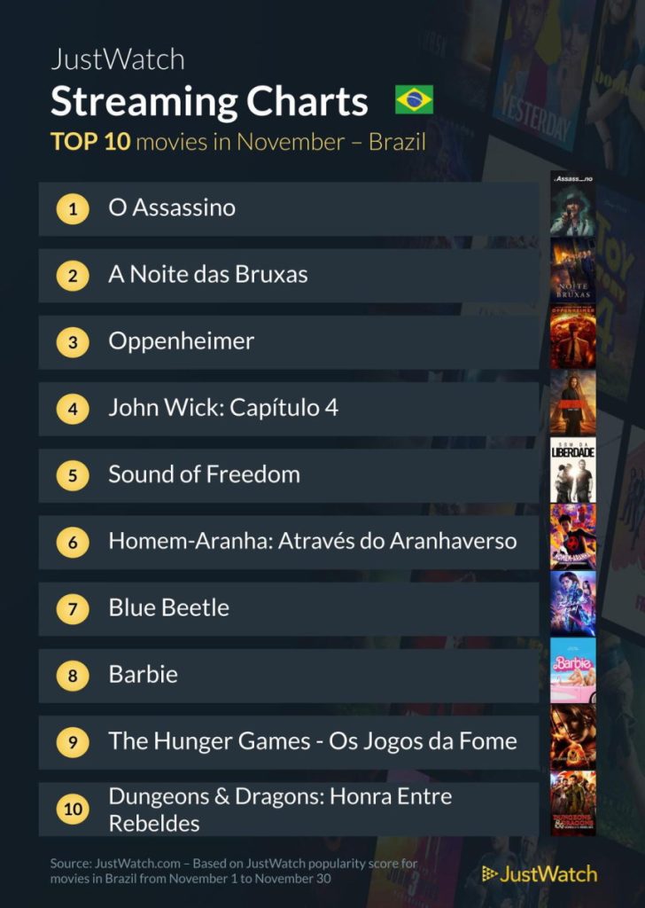 Os filmes mais assistidos em novembro