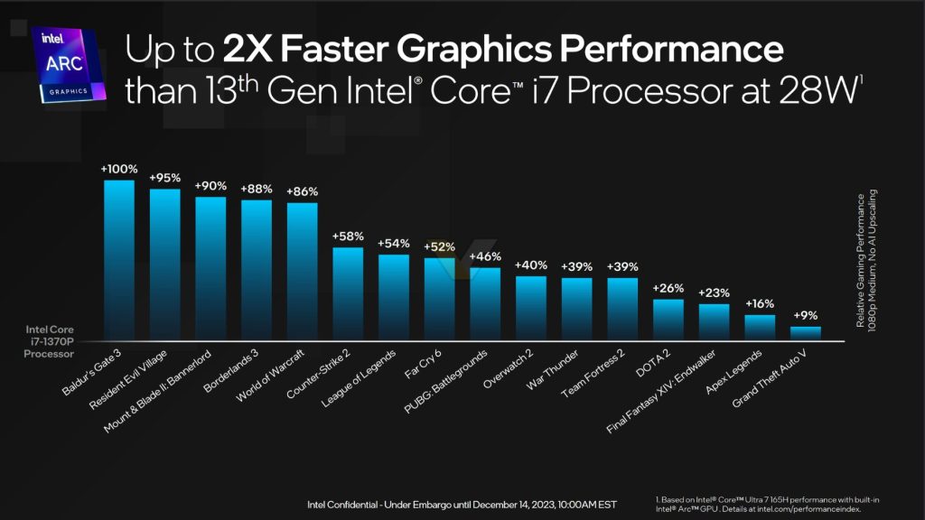 Performance gráfica do Intel Core Ultra