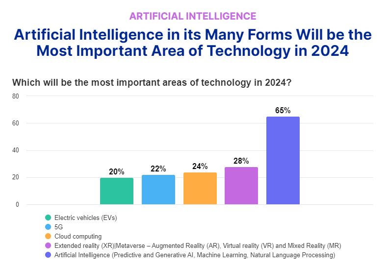 Previsões de inteligência artificial para 2024