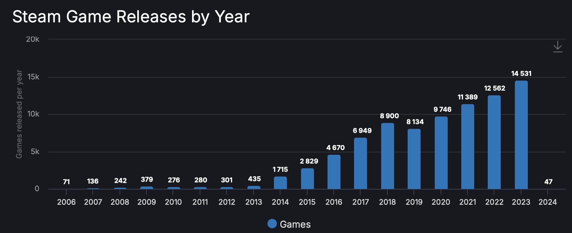 Quantidade de jogos lançados anualmente na Steam